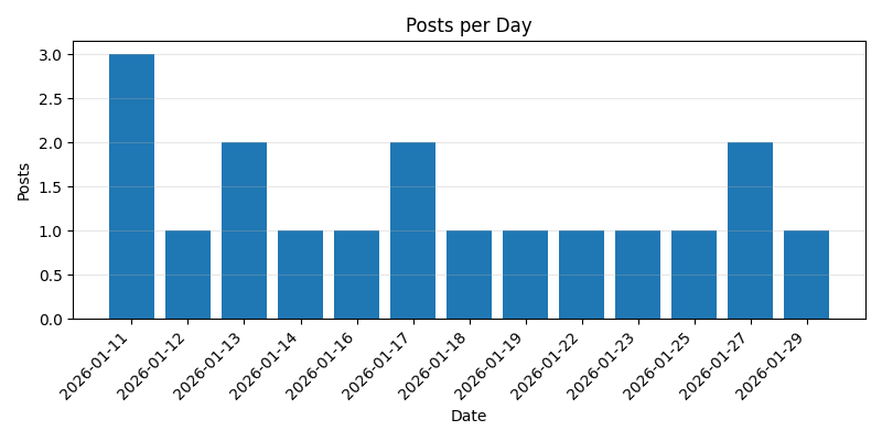 Posts per day
