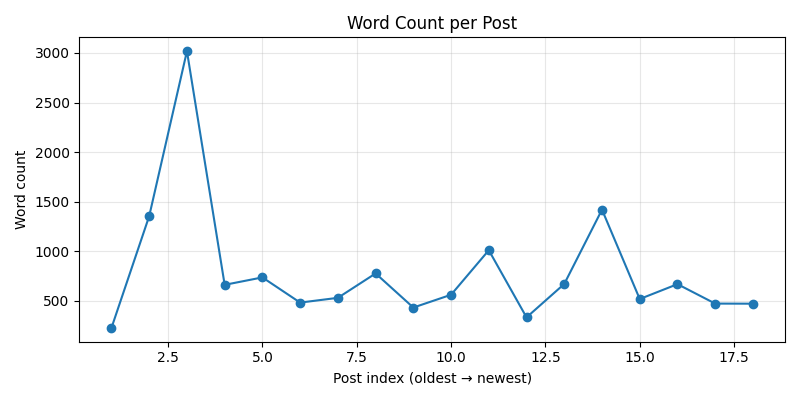 Word count per post